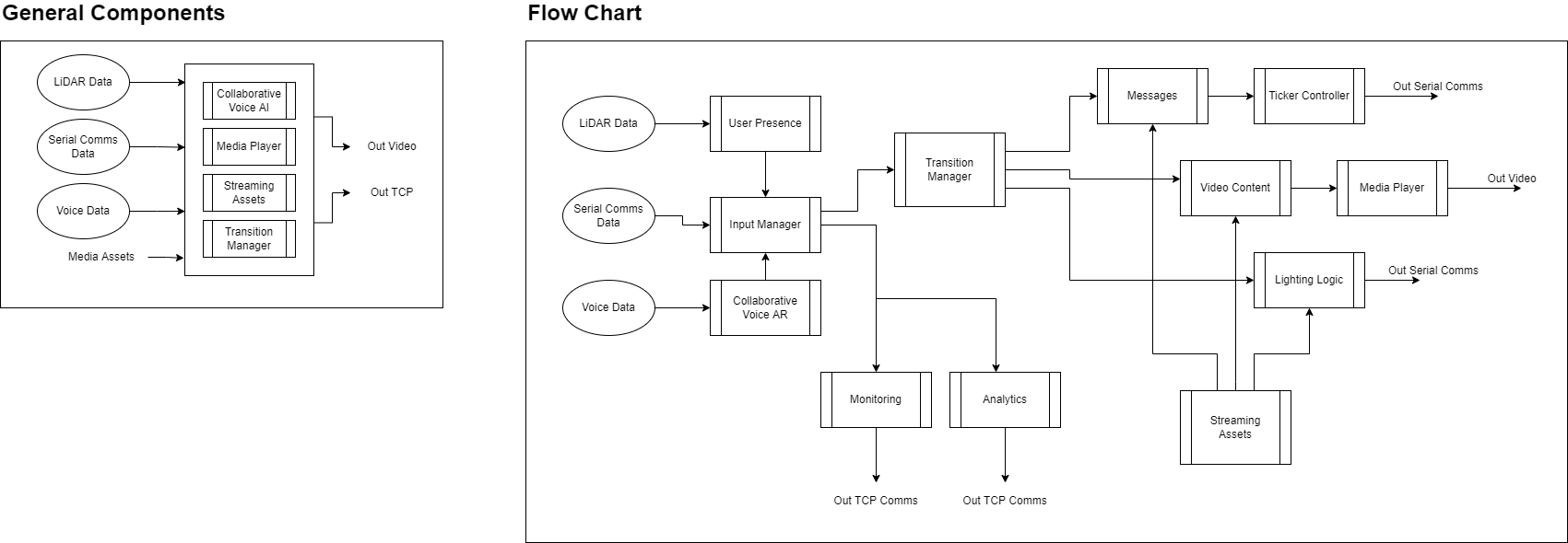 Original Finance Forward architecture diagram showing voice, serial, presence and media inputs feeding content, ticker and lighting outputs