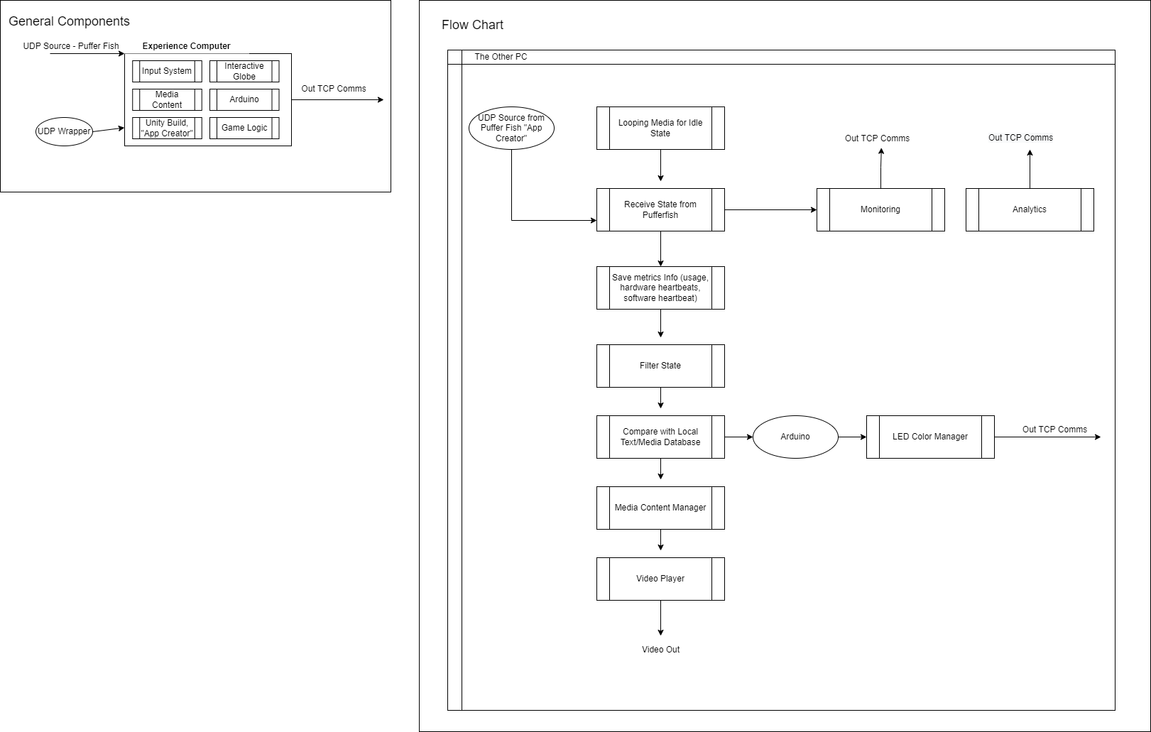Original Smart Living system diagram showing Pufferfish UDP input, Unity application, state filtering, Arduino, media and LED outputs